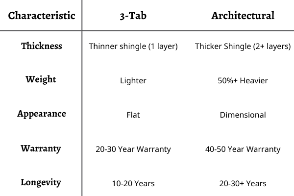 Chart comparing 3-tab and architectural shingles