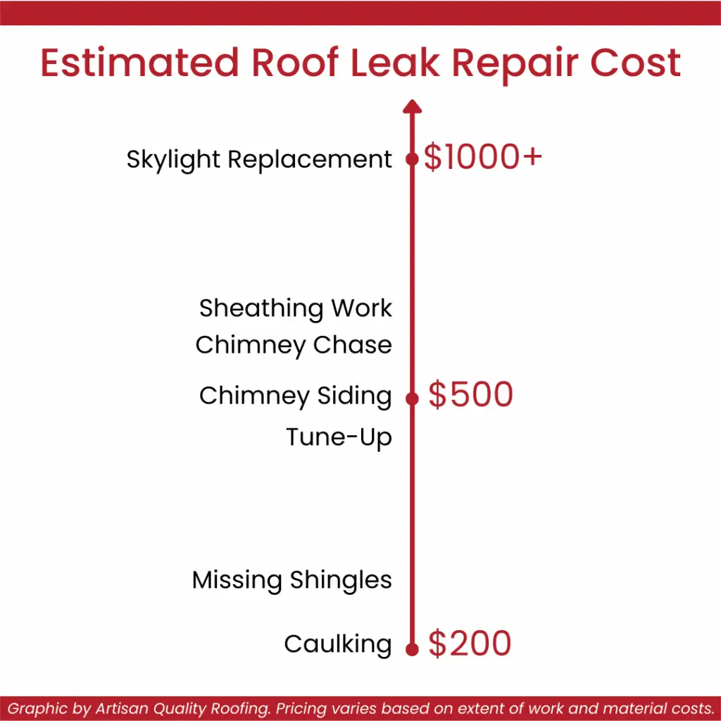 Diagram of repair costs for roof leaks - Artisan Quality Roofing roof leak repair pricing chart